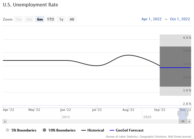U.S. Unemployment Rate Line Graph